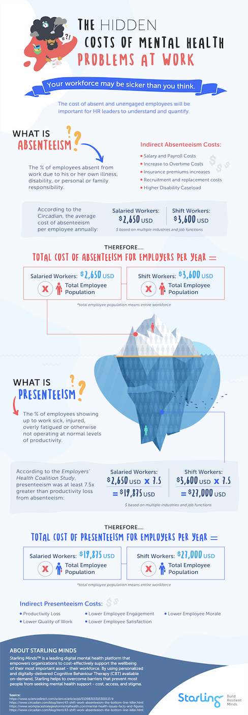 Calculating the total mental health costs of absenteeism and presenteeism